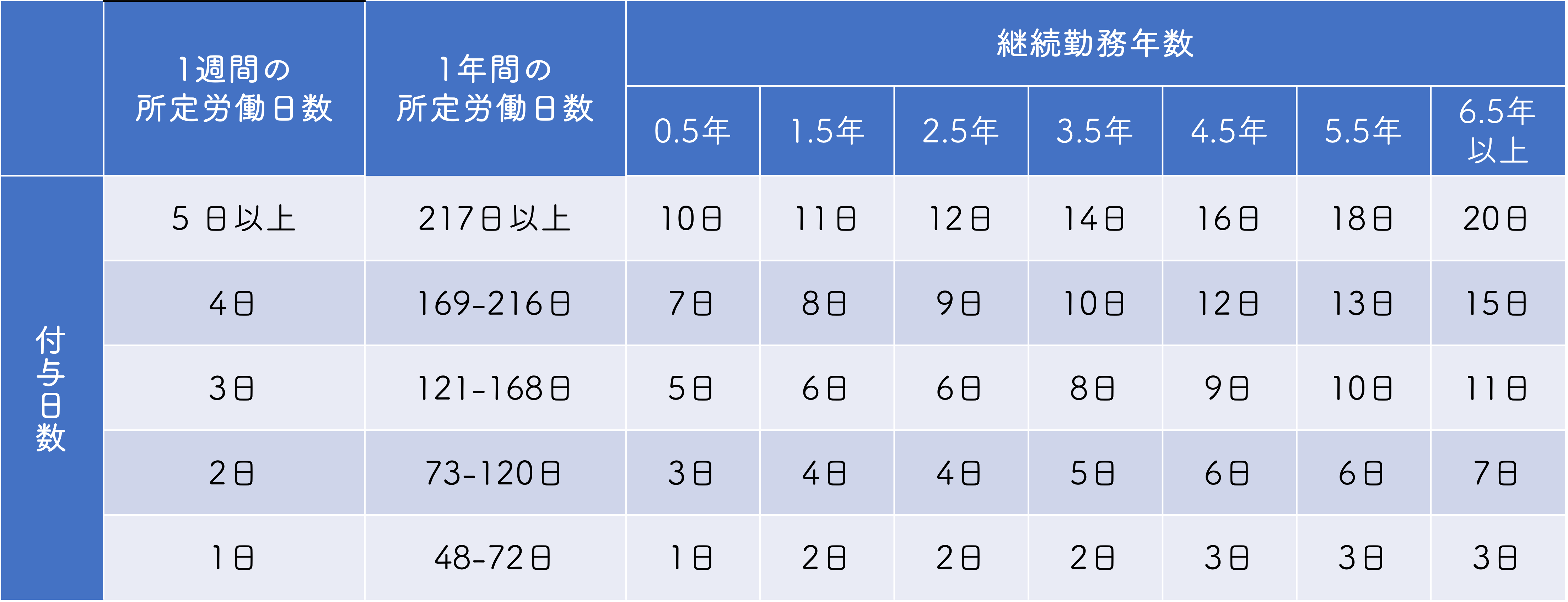 バイトも有給休暇がもらえる 日数の計算方法や取得の条件を解説 バイト 仕事みつかるマガジン